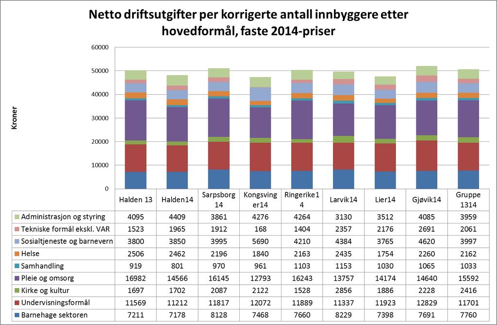 Samlede justerte nettoutgifter: