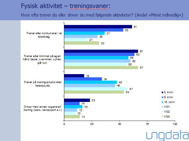 . Oversikten viser at ungdommer faller fra organisert aktivitet etter økende alder. Fylkeskommunen har hatt prosjekt «helsefremmende vidergående skoler» som nå implementeres i ordinær drift i V.G.S.