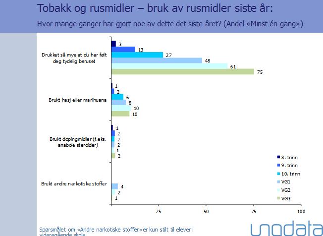 Oversikten viser at en stor andel drikker alkohol, og at 10% av elevene ved v.g.s. har brukt hasj eller marihuana det siste året.