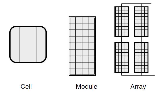 Figur 3.5: Realistisk ekvivalentkrets for en solcelle [18]. 3.3.2 Celler-moduler-matriser En celle produserer omtrent 0.5 V.