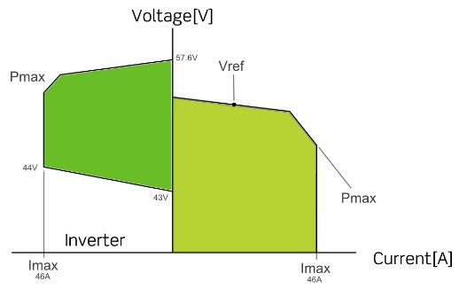 6.1 Toveis-inverter: Ipack Hver Ipack består av både en likeretter og en vekselretter, som utgjør to ulike operasjonsmodus avbildet i figur 6.2.