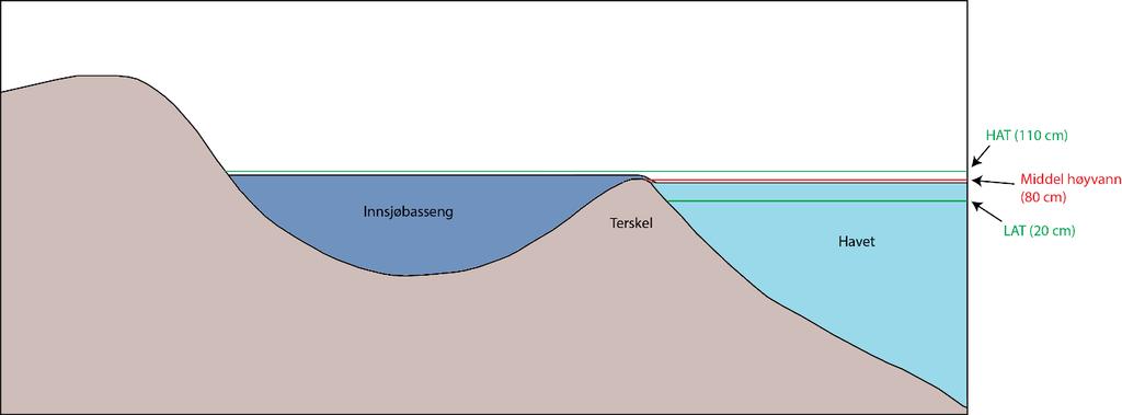 Kapittel 5 - Diskusjon Owe (2014) har i sin masteravhandling blant annet studert hvordan algesammensetningen blir påvirket av tidevannsforskjellene i basseng beliggende i tidevannssonen.