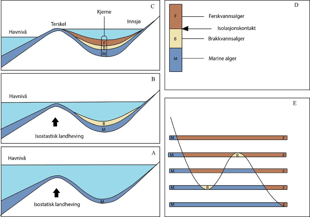 Kapittel 3 Metoder og datagrunnlag Figur 3.1: Illustrasjon av hvordan et basseng blir isolert.