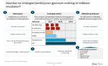 Med Bene Ageres metodikk kan ledelsen i strategisk dialog legge forventninger, føringer og drive planarbeid med hele konsernet