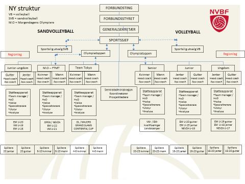 b) Større forutsigbarhet i aktiviteten, bedre samspill med øvrige landslagsgrupper, aktuelle klubber, og organisasjonen for øvrig. Ivareta kontinuitet på utøver- og trenersiden.