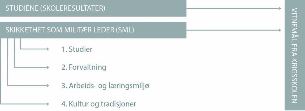 Offisersutviklingen - der SML og fagplanen møtes Offisersutvikling handler om å utvikle offiserskompetanse i interaksjon med selvkompetanse, faglig kompetanse og sosial kompetanse.