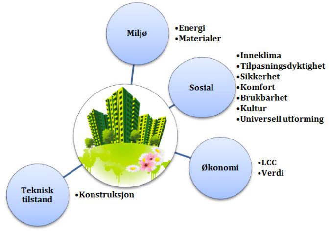 Figur 9: Aspekter ved bærekraftige byggverk (Palm et al., 2012). Tilpasningsdyktighet Den romerske arkitekten Vitruvius sa i sin tid at bygninger skal være funksjonelle, varige og vakre.