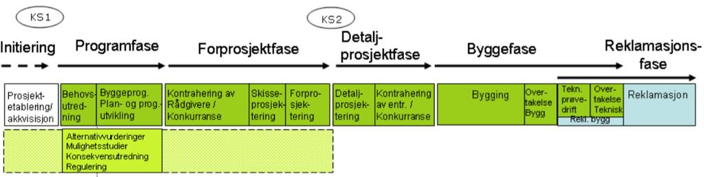 Figur 13 viser Statsbygg sin prosessmodell (Arge, 2008).