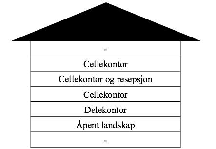 4.3 Tilfellestudie 1 (TS1) Virksomheten i TS1 har lokaler sentralt i Oslo. Virksomheten har holdt til i det samme kontorbygget i lang tid, og har gjort flere tilpasninger av arealene underveis.