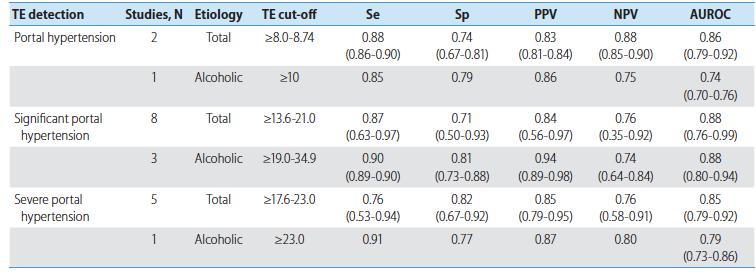 TE og deteksjon av portal hypertensjon: Metaanalyse av 8 studier (n=1356) HVPG > 6 mm Hg HVPG > 10 mm Hg HVPG > 12