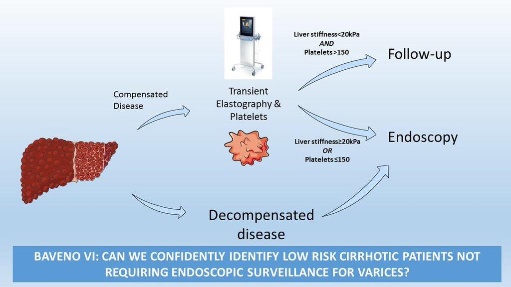 Validering av Baveno VI guidelines (n=310) 55% HCV, 89% Child-Pugh A, 23% varicer, 5% store varicer 33 % møtte