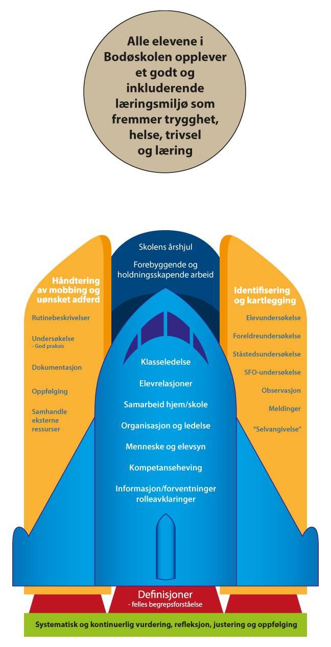 2.7 Læringsmiljøet Hvert år gjennomføres den sentrale elevundersøkelsen som er utarbeidet av Utdanningsdirektoratet. Undersøkelsen er obligatorisk på 7. og 10. trinn.