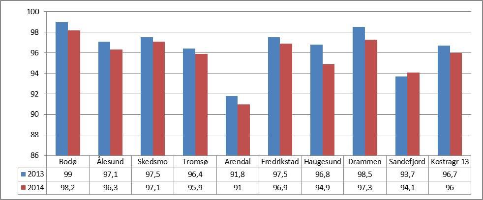 Tabell 20 Andel elever i kommunens grunnskoler, av kommunens innbyggere 6-15 år (KOSTRA-tall 15.06.