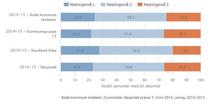 Lesing Tabell 11: Lesing, mestringsnivå, 5.