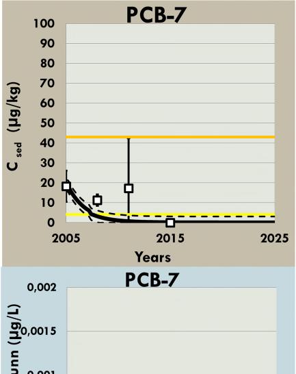 PCB7 modellert.