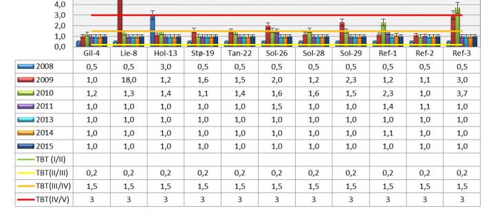 Oppdragsnr.: 5142611 Dokumentnr.: 5142611-02 Versjon: J05 Årlig gjennomsnittlig TBT-konsentrasjon i bunnvannet, for årene 2008-2011 og 2013-2015, er vist i Figur 18.