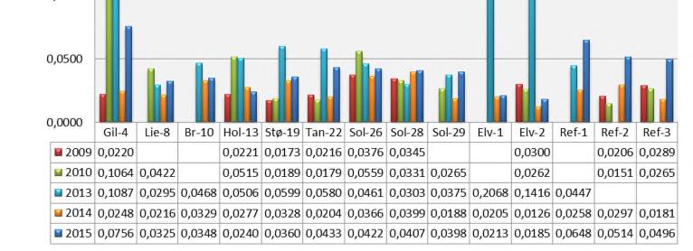 Stort sett viste resultatene en nedgang i PCB7-konsentrasjoner fra 2009 til 2015, bortsett fra konsentrasjonen i Gil-4 som viser en svak økning frem til 2014 og deretter en nedgang til