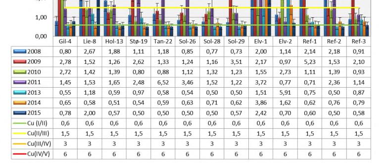 Kobber (Cu) Årlig gjennomsnittlig kobberkonsentrasjon i overflatevannet, for årene 2008-2011 og 2013-2015, er vist i Figur 21.