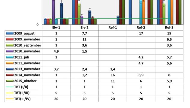 TBT-konsentrasjon (µg/kg) i elvestasjonene og referansestasjonene fra 2009-2015. Blankt felt = ingen data tilgjengelig, Ingen data innsamlet i 2012. Måleusikkerheten for TBT-analysene er ±15 %.