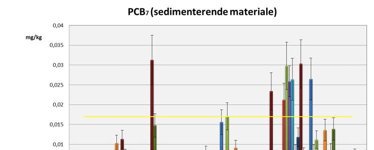 Oppdragsnr.: 5142611 Dokumentnr.: 5142611-02 Versjon: J05 Figur 32. PCB7-konsentrasjon (mg/kg) i de 10 havnestasjonene fra 2009-2015. Noen stasjoner er rapporter med n.d. = ikke påvist (vist som 0 i tabellen).