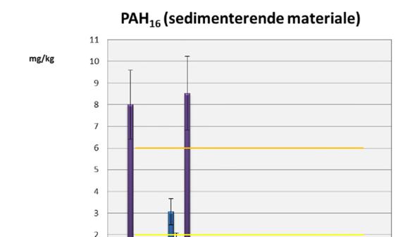 Oppdragsnr.: 5142611 Dokumentnr.: 5142611-02 Versjon: J05 Figur 35. PAH16-konsentrasjon (mg/kg) i elve- og referansestasjoner fra 2009-2015. En stasjon er rapportert med n.d. = ikke påvist (vist som 0 i tabellen).