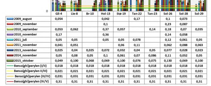 Oppdragsnr.: 5142611 Dokumentnr.: 5142611-02 Versjon: J05 Figur 38. Benso(ghi)perylen (mg/kg) i havnestasjonen fra 2009-2015. Blankt felt = ingen data tilgjengelig, Ingen data innsamlet i 2012.