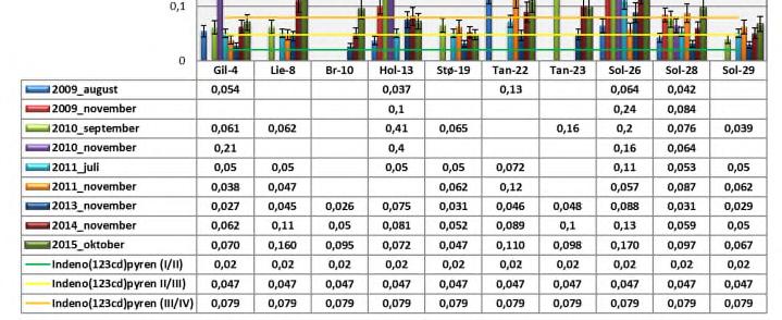 Oppdragsnr.: 5142611 Dokumentnr.: 5142611-02 Versjon: J05 Figur 40. Indeno(123cd)pyren (mg/kg) i havnestasjonen fra 2009-2015.