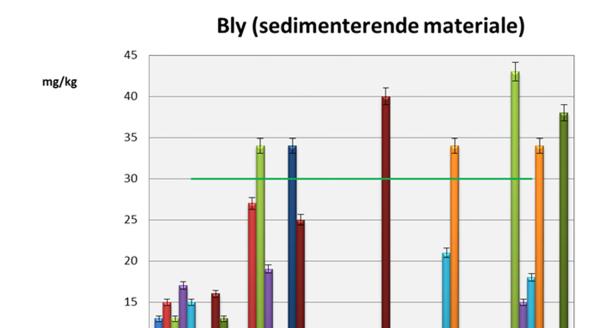 Oppdragsnr.: 5142611 Dokumentnr.: 5142611-02 Versjon: J05 Figur 49. Blykonsentrasjon (mg/kg) i elve- og referansestasjonene fra 2009-2015.