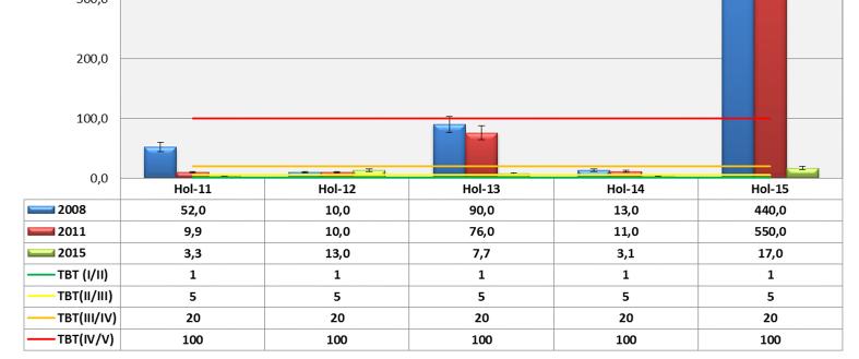 stasjoner i Drammensfjorden. Analyseresultater under rapporteringsgrensen (<1 µg/kg) er satt til 1,0.