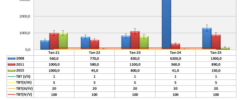 stasjoner i Drammensfjorden. Analyseresultater under rapporteringsgrensen (<1 µg/kg) er satt til 1,0.