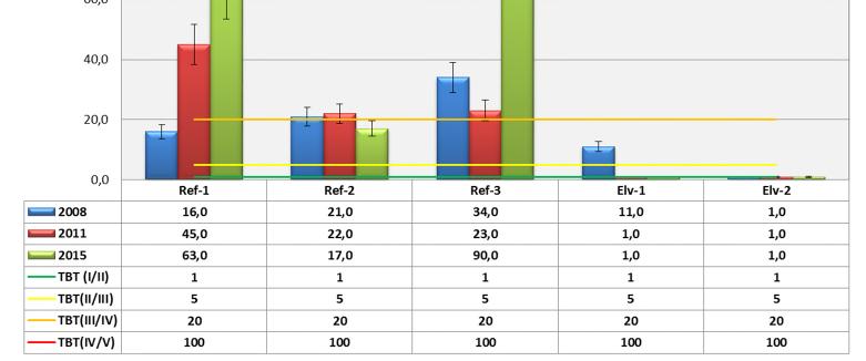 stasjoner i Drammensfjorden. Analyseresultater under rapporteringsgrensen (<1 µg/kg) er satt til 1,0.