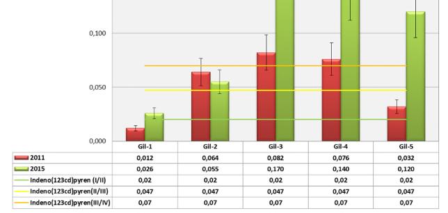 Tilstandsklasser er gitt i tabellen under grafen og vist som linjer i grafen. Måleusikkerheten er 20%. NB: skalaen på y-aksen i grafene varierer mellom plottene. Figur 68.