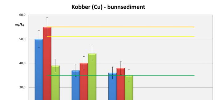 2008, 2011 og 2015. Måleusikkerheten er 7%.