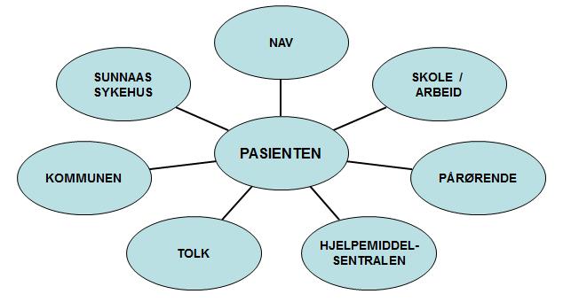 I det følgende presenteres tiltak som rehabiliteringsenheten bør innrettes for og utstyr som bør anskaffes.