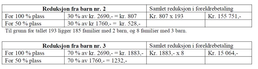 Med 4,2 mill vil man kunne redusere SFO-prisen med 50 % for barn nummer 2 og 70 % fra barn nr. 3 fra høsten 2018.