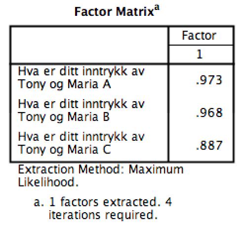 faktor, fjernes spørsmålet. I følge Gassne skal spørsmålene minst lade over 0.3 og helst over 0.