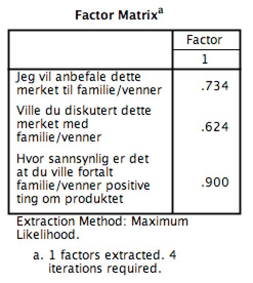 Vi startet med å gjennomføre en faktoranalyse på alle spørsmålene hver for seg som skulle måle de forskjellige dimensjonene til CSR.