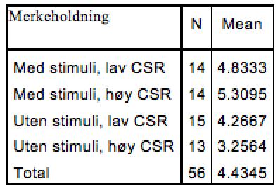 har blitt utsatt for stimuli, dermed har de en positiv holdning til merket. For at hypotesen skal stemme må vi se på gruppen med stimuli og lav involvering (mean: 4.