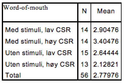 med stimuli og høy involvering av CSR har det høyeste gjennomsnittet på 3.40.