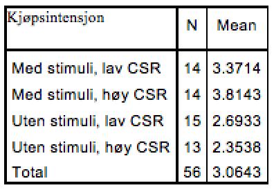 en forskjell i gjennomsnittet mellom disse to gruppen, men om det er en signifikant forskjell ser vi ikke ut i fra denne testen.