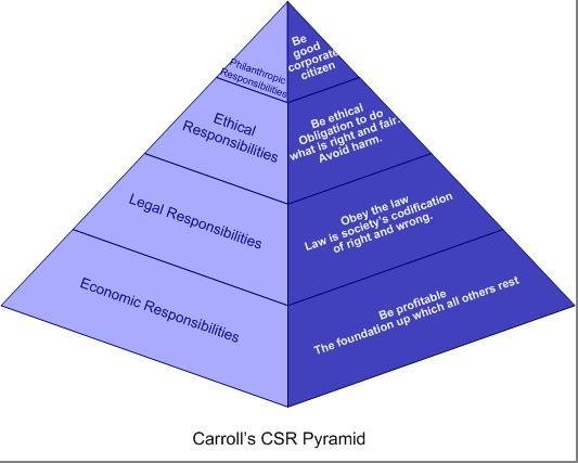 Vedlegg I - Carroll s CSR pyramide (http://research-methodology.net/wp-content/uploads/2012/10/new-picture1.