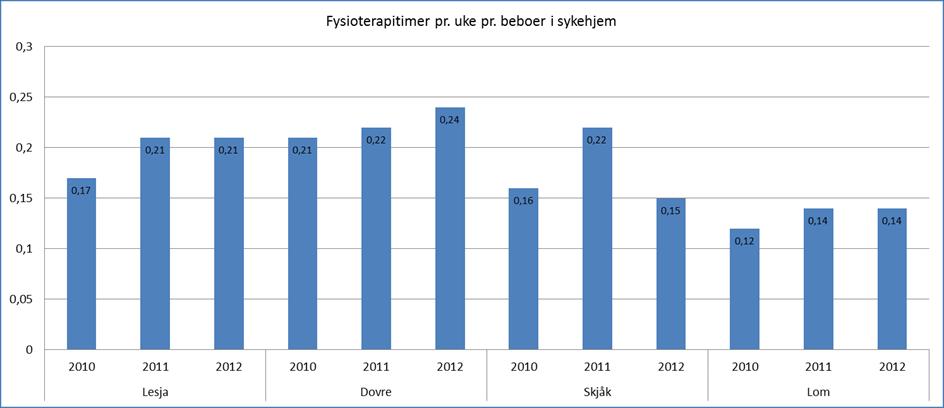 Legedekning er et kvalitetsmål innenfor pleie og omsorgssektoren, tverrfaglig samarbeid mellom de ulike faggruppene innenfor denne sektoren er avgjørende for god kvalitet på tjenestene.