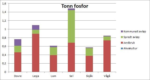 som medfører betydelige økologiske virkninger. Noen steder er det også inngrep knyttet til flom- og erosjonssikring og vegbygging som forringer tilstanden.