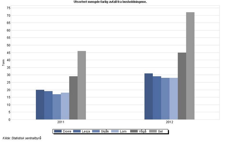 husholdningsavfall i 2012, mot 423 kg i 2011.