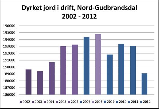 Planteproduksjonen Arealfordelingen på ulike