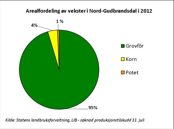 Planteproduksjonen domineres av grovfôr (95 %)