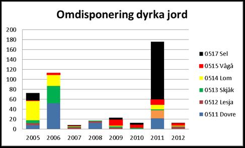 Omdisponering i Nord-Gudbrandsdal Tabellen nedenfor viser omdisponering til andre formål enn landbruk i Nord-Gudbrandsdal endelige tall for 2012: Kommune Lesja Dovre Skjåk Lom Vågå Sel Sum