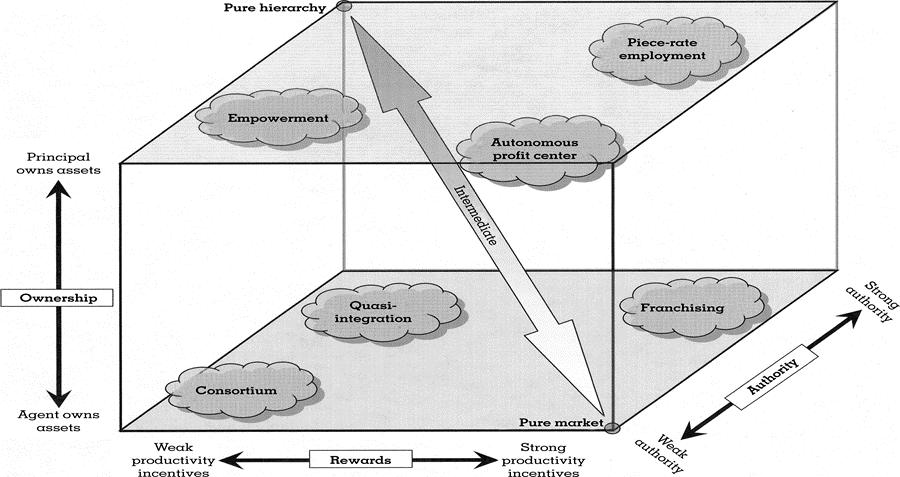 Figur 3: Taxonomy of Pure and Hybrid Governance Forms. Kilde: Makadok og Coff (2009, s.