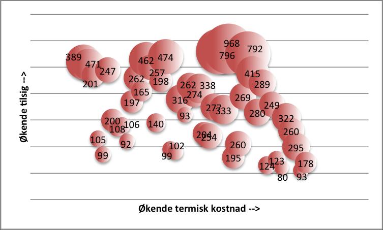 Virkningen av usikkerhet i brenselpriser på lønnsomheten av mellomlandsforbindelsene til Tyskland og Storbritannia (a) Referansedatasettet (b) PRIS-datasettet Figur 7.