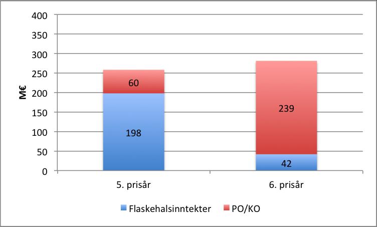 Kapittel 7. Resultater tre år med normal kraftbalanse og to år med strammere kraftbalanse. Dette er tilfeldig. (Se tabell G.1 og tabell G.3 i vedlegg G).